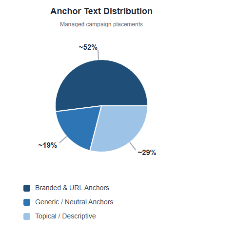 Anchor Text Distribution
