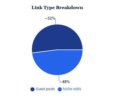 Linktype breakdown
