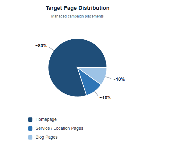 Target page Distribution