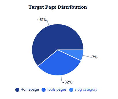 Target page