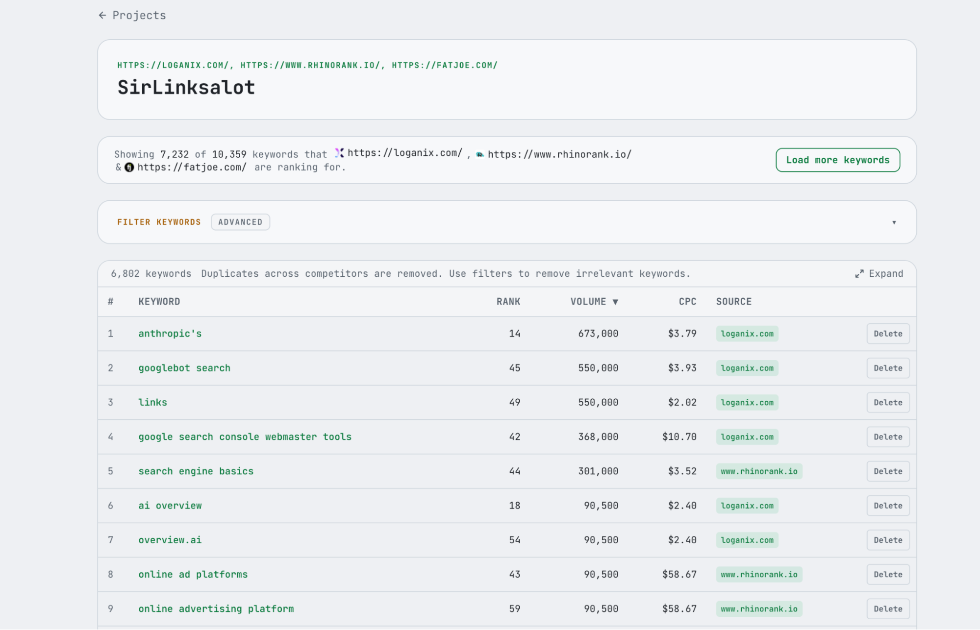 How to Analyse Competitor Keywords