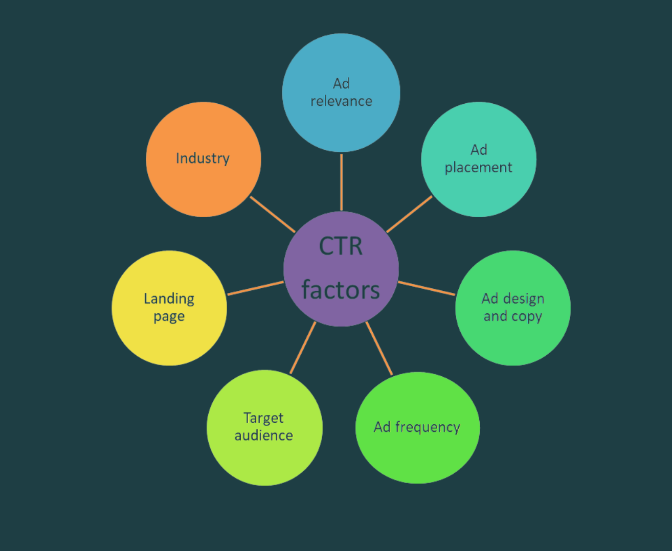 Click Factors