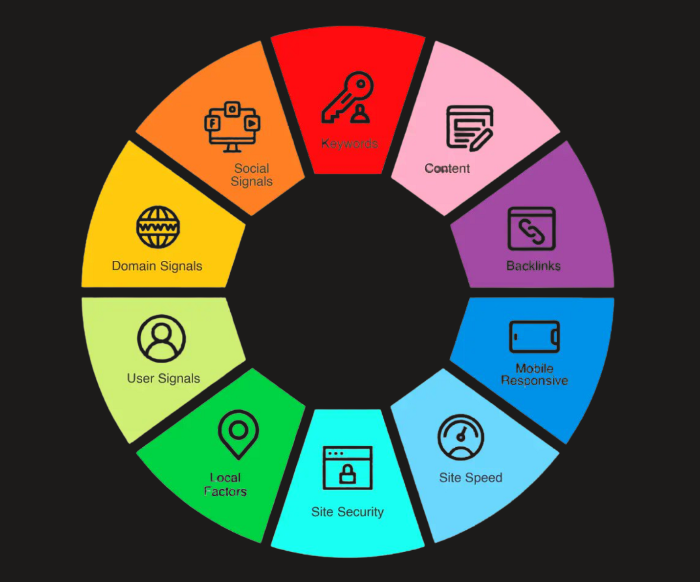 Ranking Factors