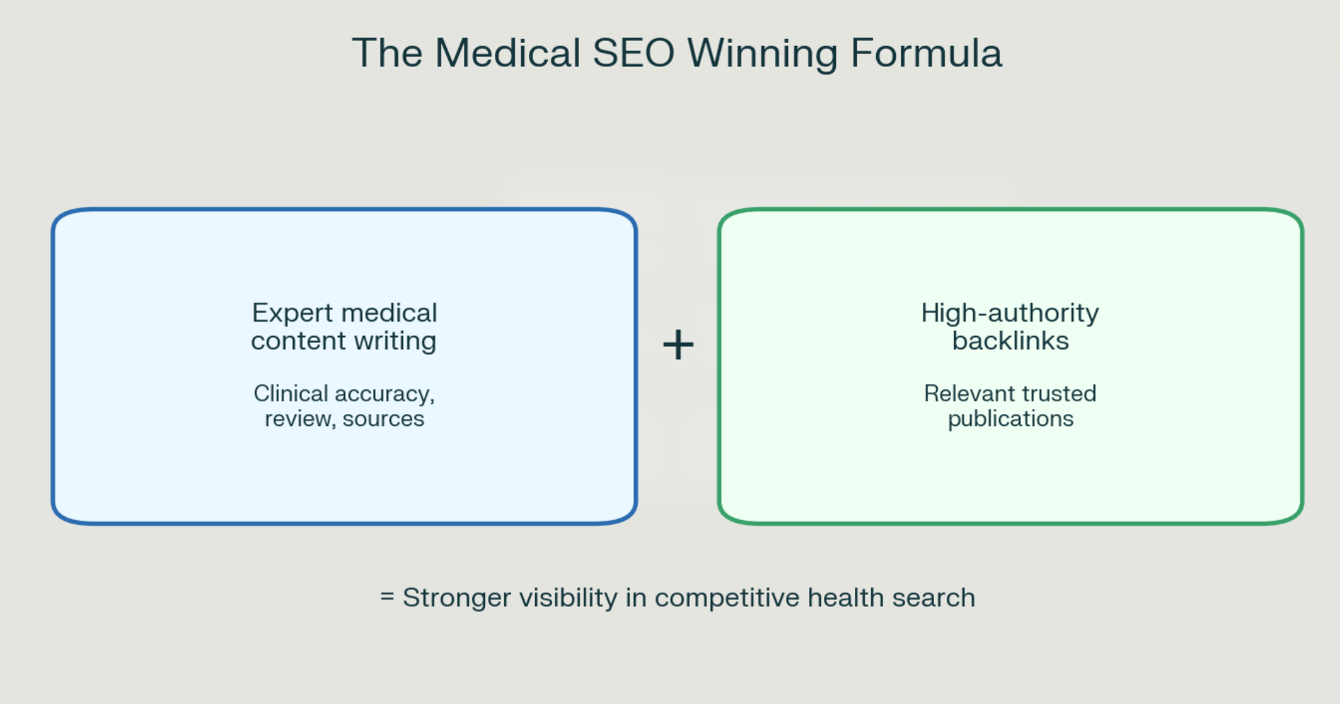 Expert medical content writing + relevant, high-authority backlinks = medical content that can compete.