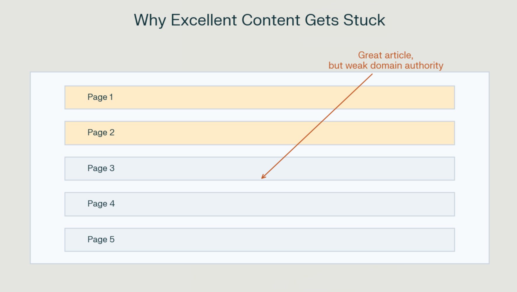 The Invisible Ceiling: Why Good Content Gets Stuck