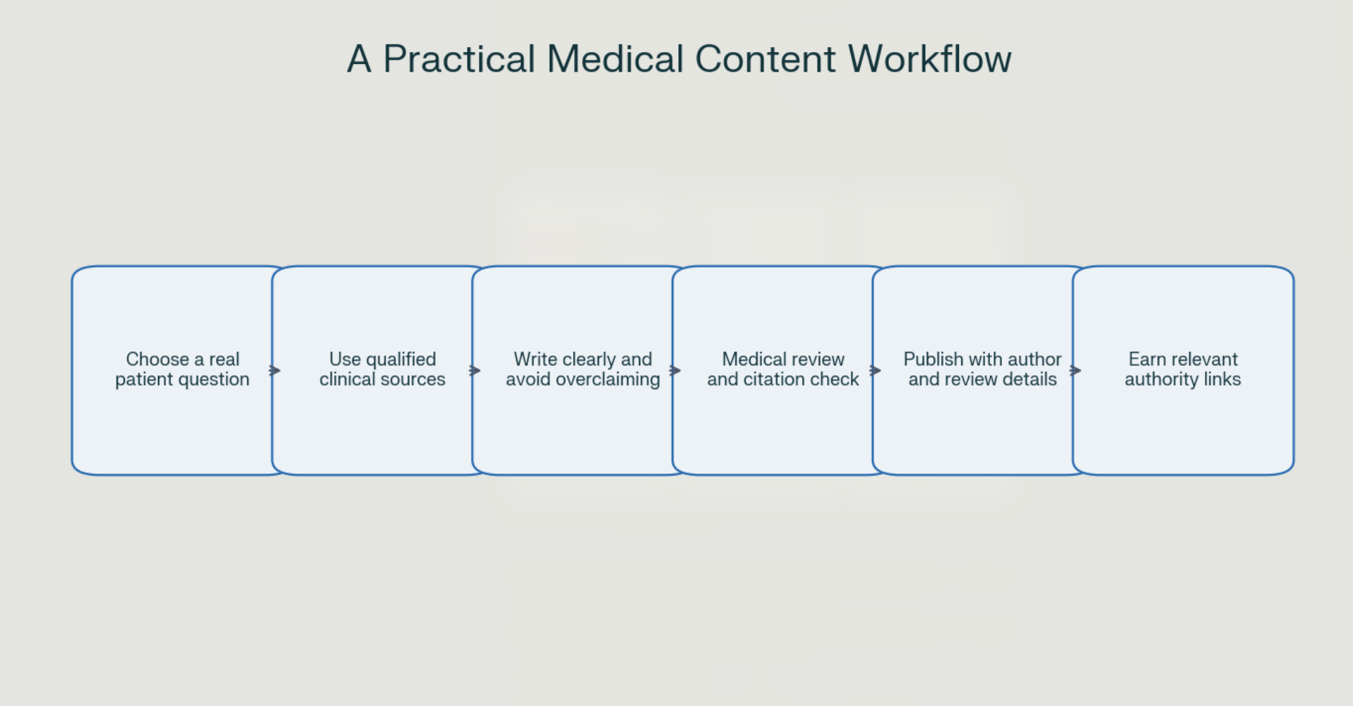 A Practical Workflow You Can Use Today
